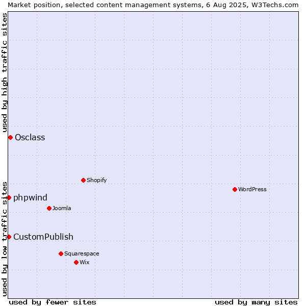 Market position of Osclass vs. CustomPublish vs. phpwind