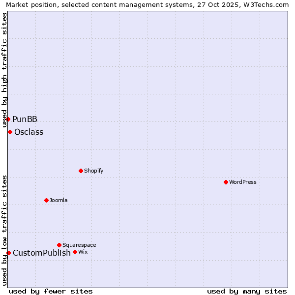 Market position of Osclass vs. CustomPublish vs. PunBB
