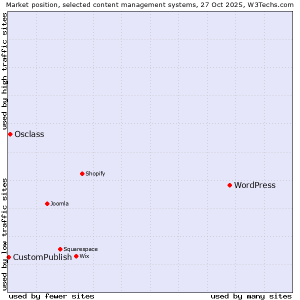 Market position of WordPress vs. Osclass vs. CustomPublish