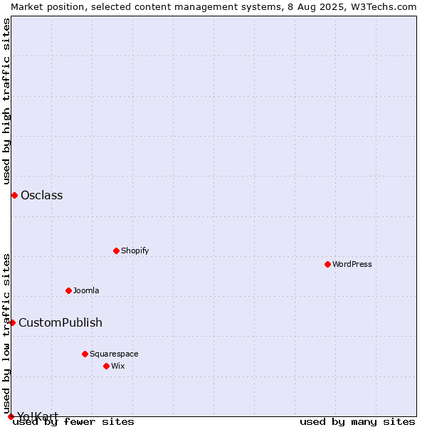 Market position of Osclass vs. CustomPublish vs. Yo!Kart