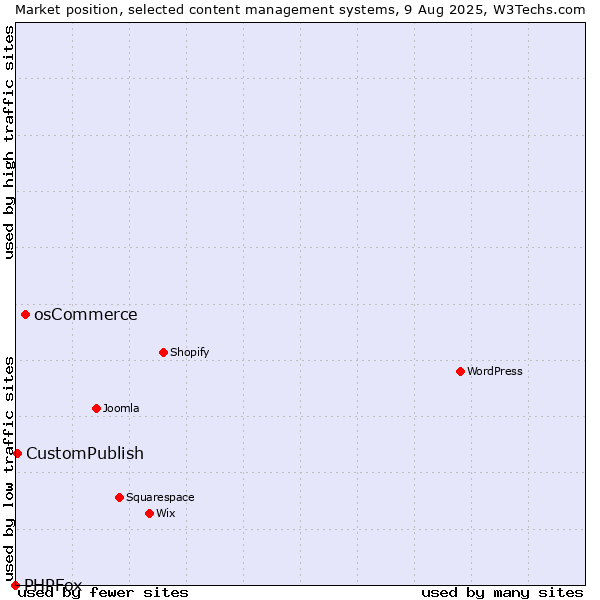 Market position of osCommerce vs. CustomPublish vs. PHPFox