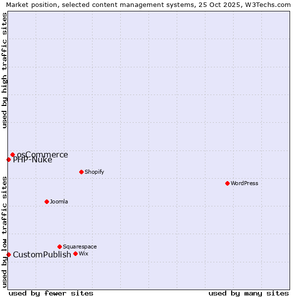 Market position of osCommerce vs. CustomPublish vs. PHP-Nuke