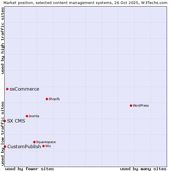 Market position of osCommerce vs. CustomPublish vs. SX CMS