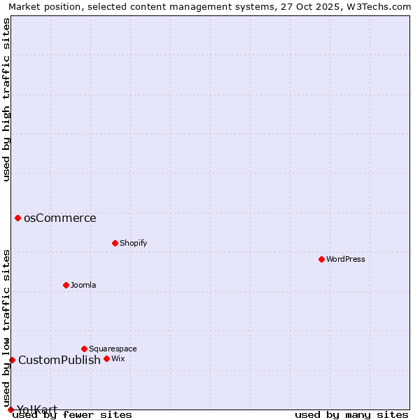 Market position of osCommerce vs. CustomPublish vs. Yo!Kart