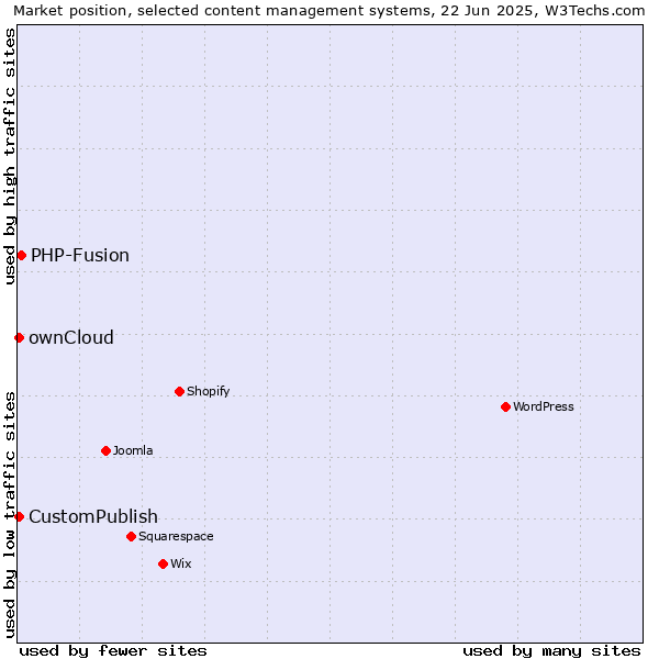 Market position of PHP-Fusion vs. CustomPublish vs. ownCloud