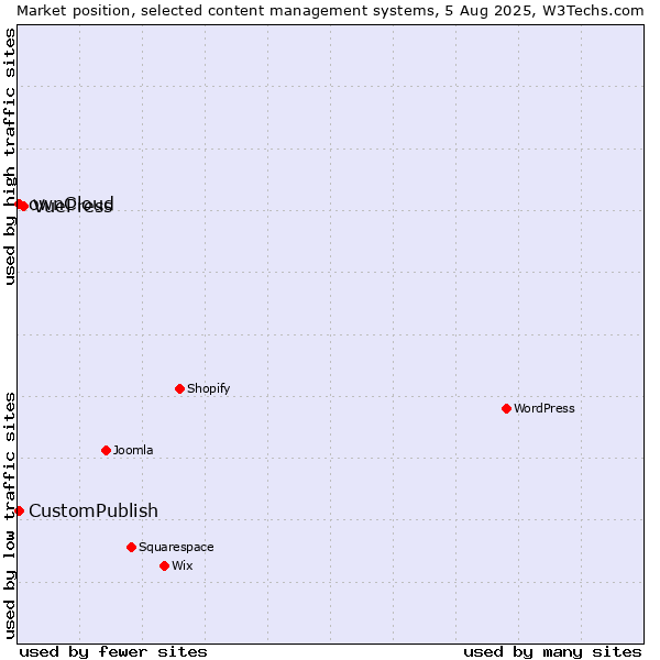 Market position of VuePress vs. ownCloud vs. CustomPublish