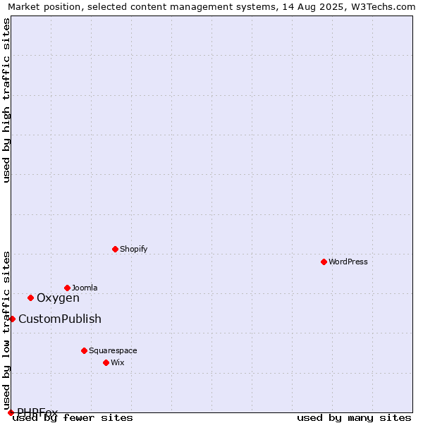 Market position of Oxygen vs. CustomPublish vs. PHPFox