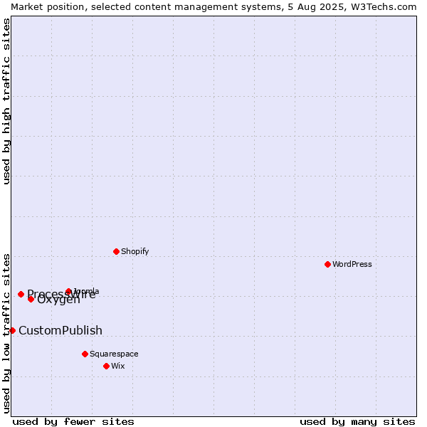 Market position of Oxygen vs. ProcessWire vs. CustomPublish