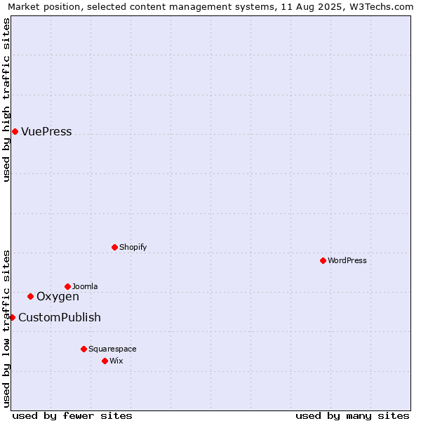 Market position of Oxygen vs. VuePress vs. CustomPublish