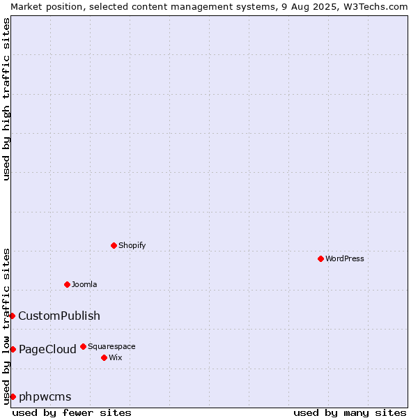 Market position of phpwcms vs. PageCloud vs. CustomPublish
