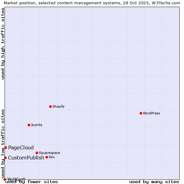 Market position of PageCloud vs. CustomPublish vs. Yo!Kart
