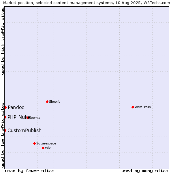 Market position of Pandoc vs. CustomPublish vs. PHP-Nuke