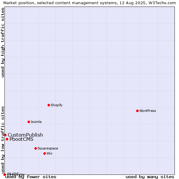 Market position of PbootCMS vs. CustomPublish vs. PHPFox