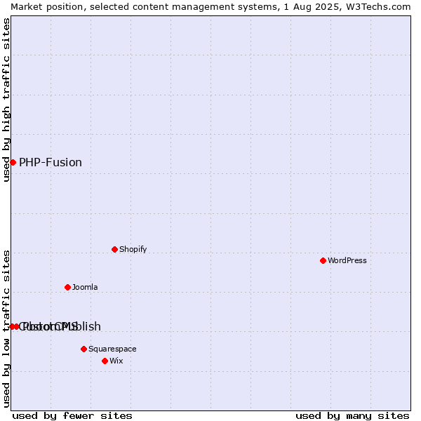 Market position of PbootCMS vs. PHP-Fusion vs. CustomPublish