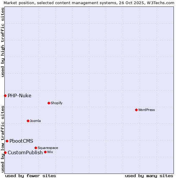Market position of PbootCMS vs. CustomPublish vs. PHP-Nuke