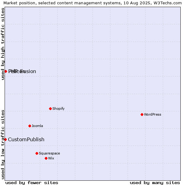 Market position of PHP-Fusion vs. Pelican vs. CustomPublish