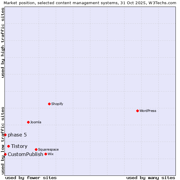 Market position of Tistory vs. phase 5 vs. CustomPublish