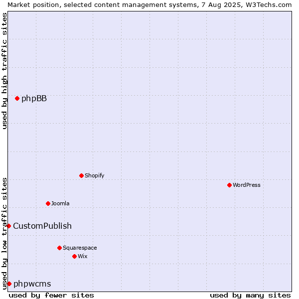 Market position of phpBB vs. phpwcms vs. CustomPublish