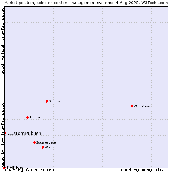 Market position of CustomPublish vs. PHPFox