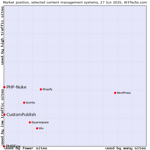 Market position of CustomPublish vs. PHP-Nuke vs. PHPFox