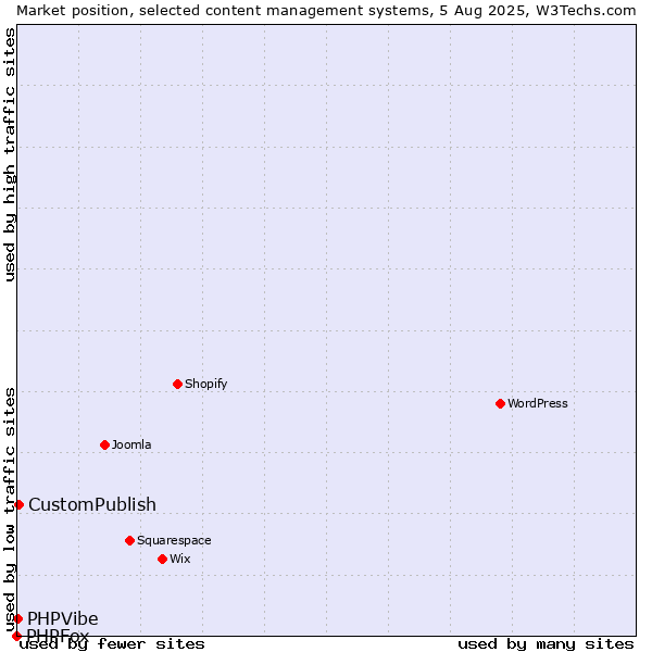 Market position of CustomPublish vs. PHPVibe vs. PHPFox