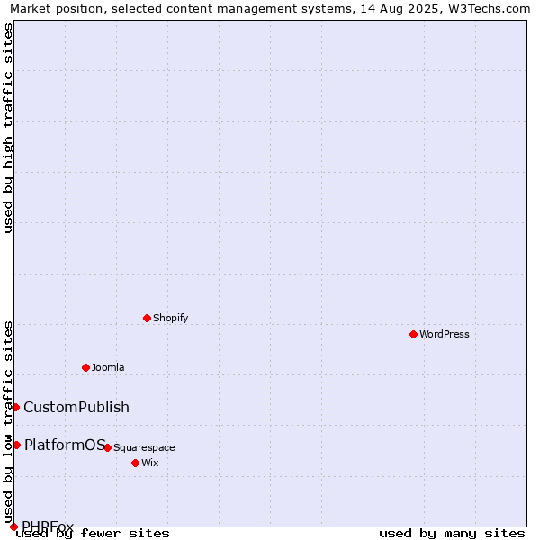 Market position of PlatformOS vs. CustomPublish vs. PHPFox