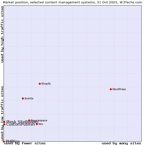 Market position of CustomPublish vs. Plesk SiteBuilder vs. PHPFox