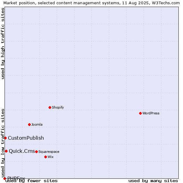 Market position of Quick.Cms vs. CustomPublish vs. PHPFox