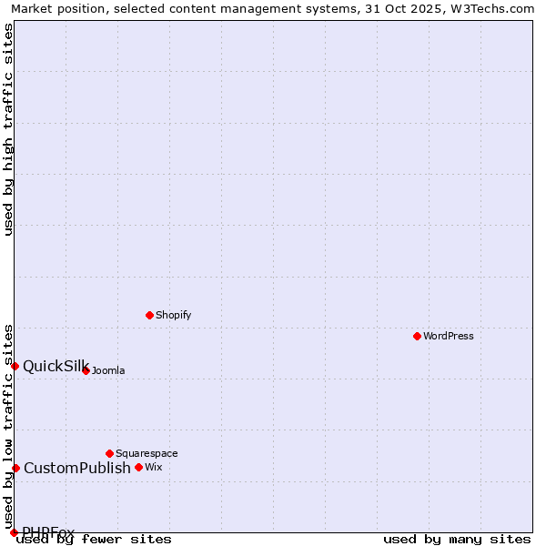 Market position of CustomPublish vs. QuickSilk vs. PHPFox