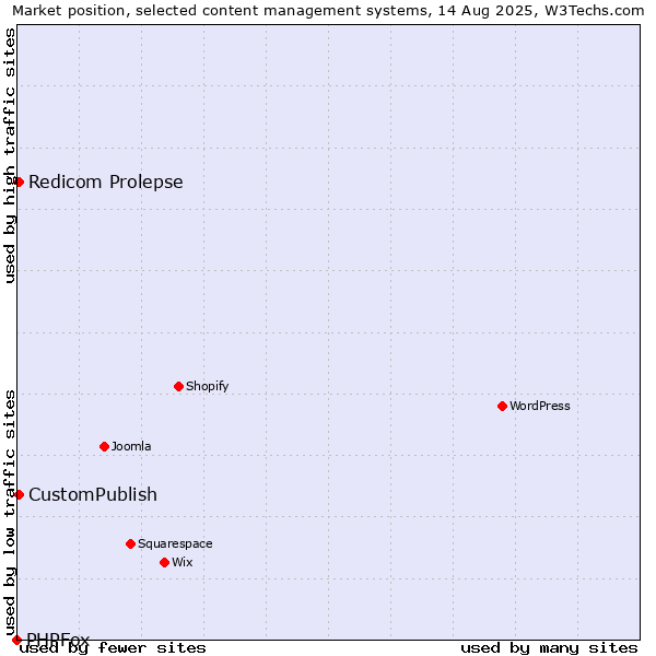 Market position of CustomPublish vs. Redicom Prolepse vs. PHPFox