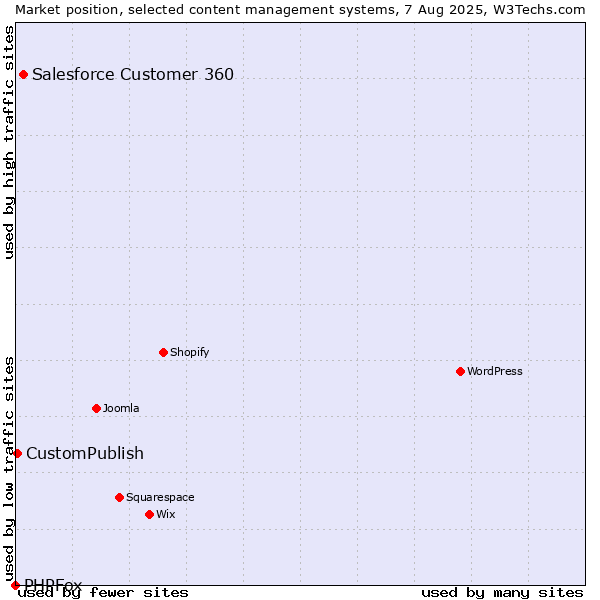 Market position of Salesforce Customer 360 vs. CustomPublish vs. PHPFox