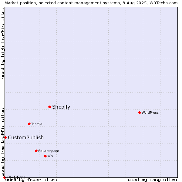 Market position of Shopify vs. CustomPublish vs. PHPFox