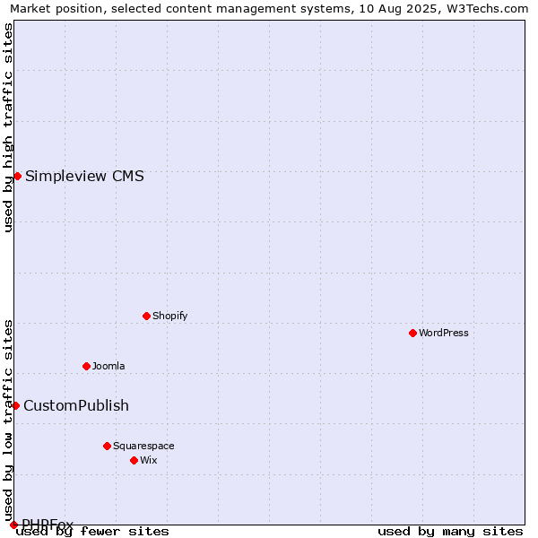 Market position of Simpleview CMS vs. CustomPublish vs. PHPFox