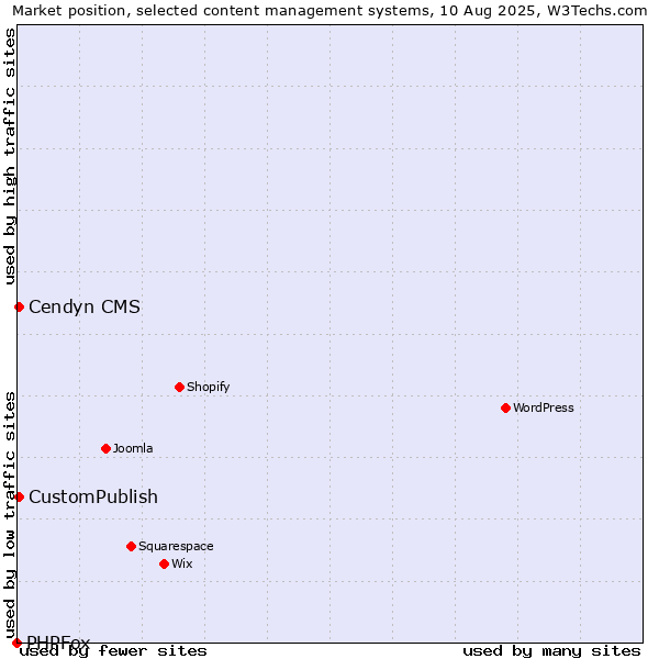Market position of CustomPublish vs. Cendyn CMS vs. PHPFox