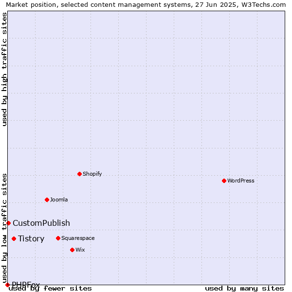 Market position of Tistory vs. CustomPublish vs. PHPFox