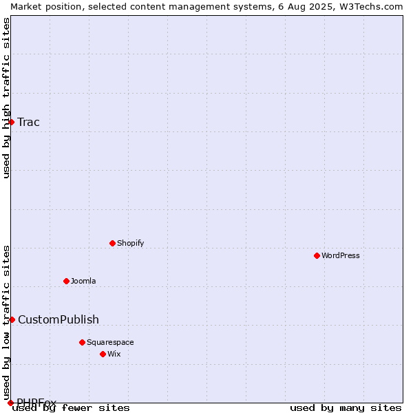 Market position of CustomPublish vs. Trac vs. PHPFox