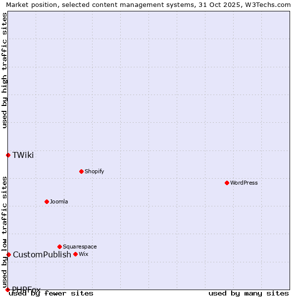 Market position of CustomPublish vs. TWiki vs. PHPFox