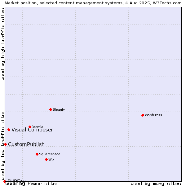 Market position of Visual Composer vs. CustomPublish vs. PHPFox