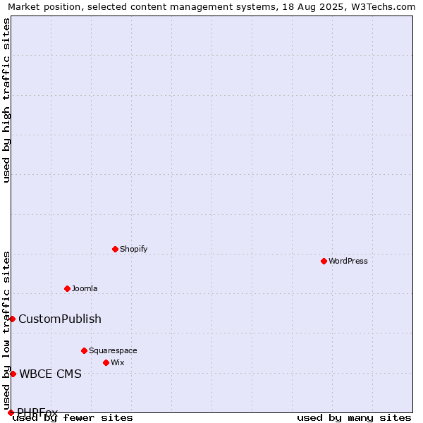 Market position of WBCE CMS vs. CustomPublish vs. PHPFox