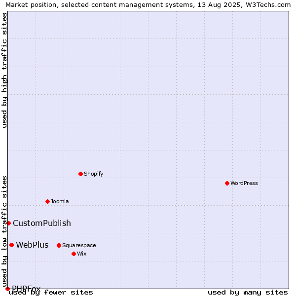 Market position of WebPlus vs. CustomPublish vs. PHPFox