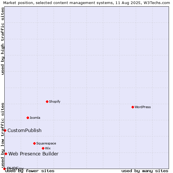 Market position of Web Presence Builder vs. CustomPublish vs. PHPFox