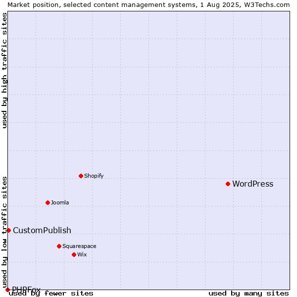 Market position of WordPress vs. CustomPublish vs. PHPFox