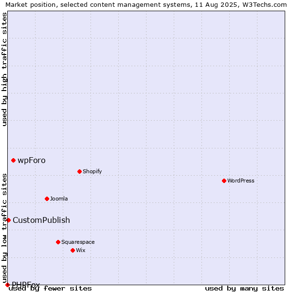 Market position of wpForo vs. CustomPublish vs. PHPFox