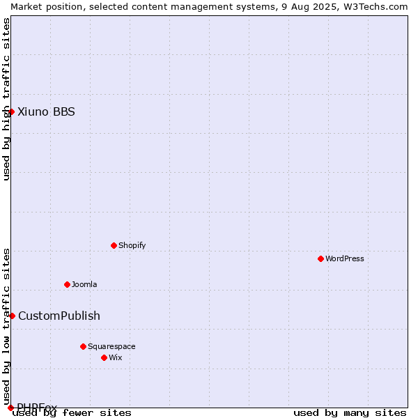 Market position of CustomPublish vs. Xiuno BBS vs. PHPFox