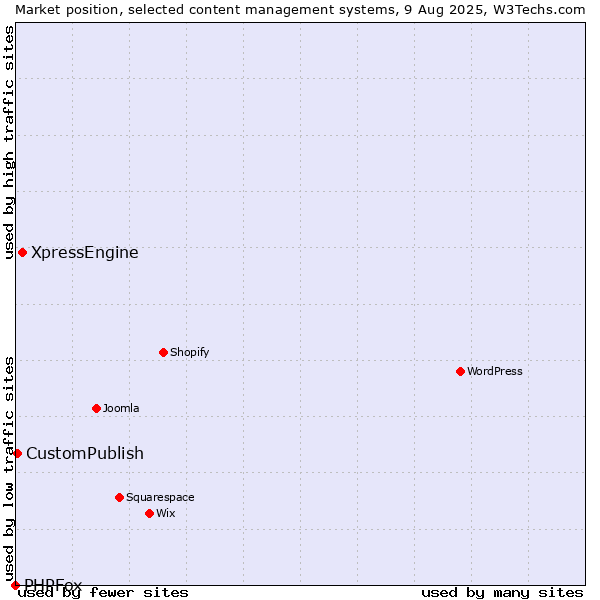 Market position of XpressEngine vs. CustomPublish vs. PHPFox