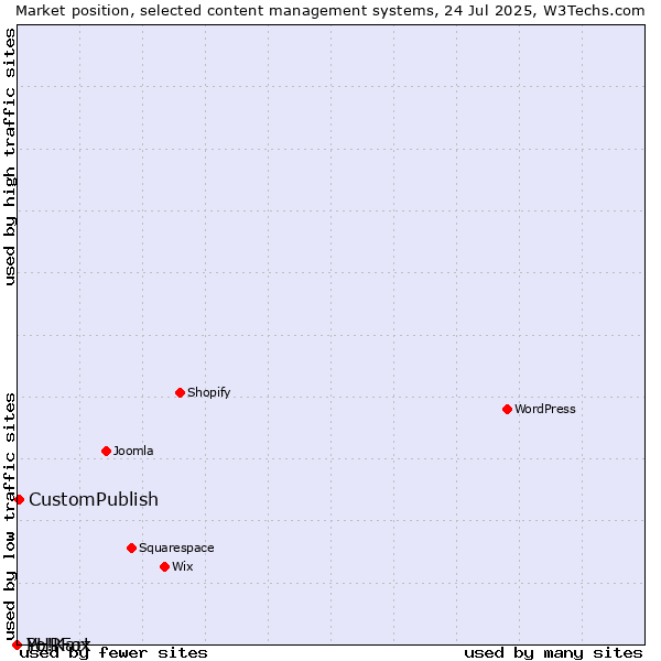 Market position of CustomPublish vs. PHPFox vs. Yo!Kart