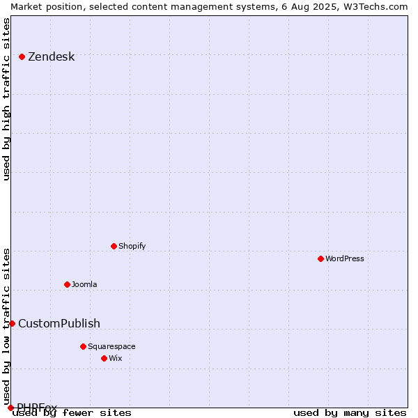 Market position of Zendesk vs. CustomPublish vs. PHPFox
