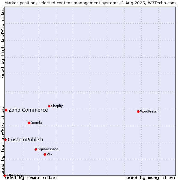 Market position of Zoho Commerce vs. CustomPublish vs. PHPFox