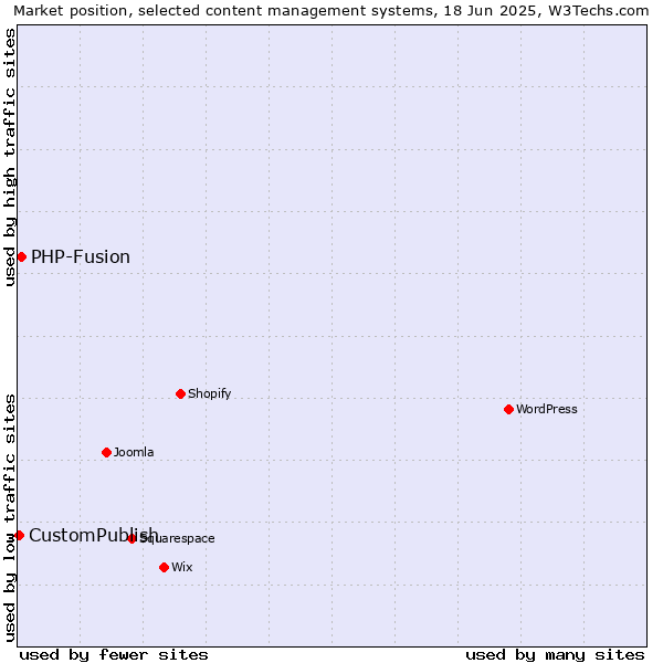 Market position of PHP-Fusion vs. CustomPublish