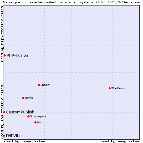 Market position of PHP-Fusion vs. CustomPublish vs. PHPVibe
